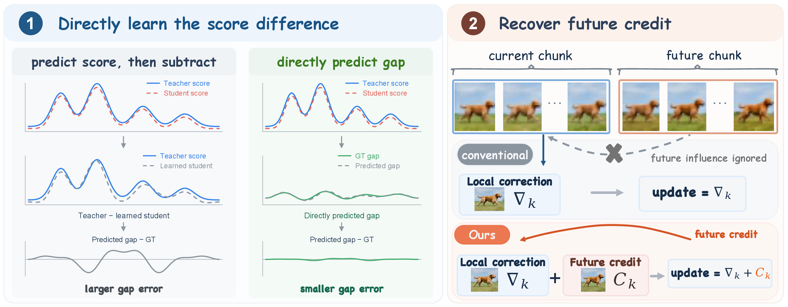 Left: estimating the full student score and subtracting it from the teacher score yields a larger gap error than predicting the gap directly. Right: conventional training ignores the future chunk's influence, while Leta adds a future-credit term to the local correction.