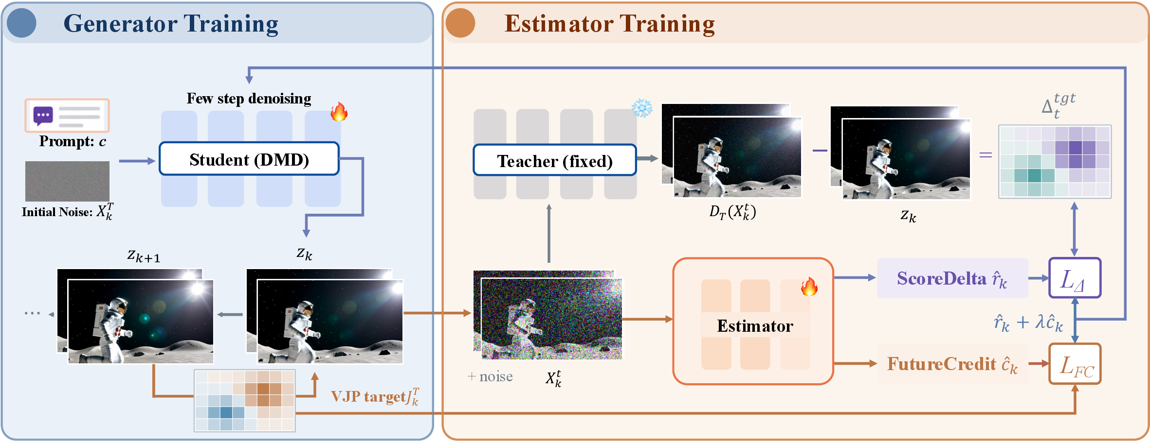 Leta's two alternating phases. Left: the generator combines the frozen joint estimator's ScoreDelta correction and FutureCredit credit. Right: the estimator learns both fields from teacher residuals and next-chunk VJP targets.