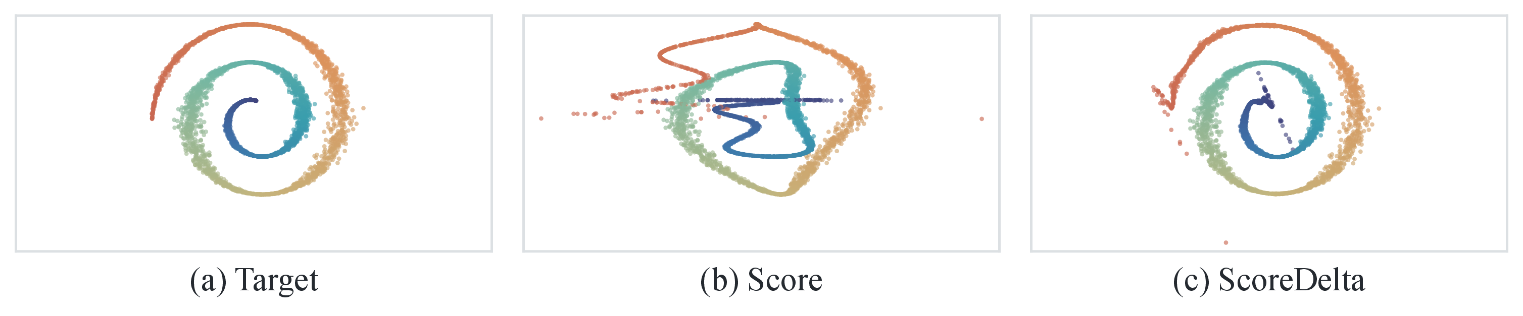 Three spiral score fields: the target, the result of estimating the student score and subtracting, and the result of predicting the difference directly, which stays closest to the target.